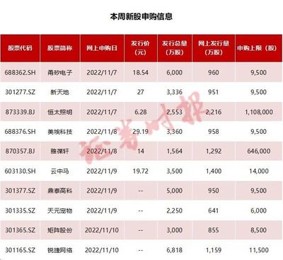一簽賺10萬(wàn)！年內(nèi)最賺錢新股紀(jì)錄再刷新，本周10只齊發(fā)，行業(yè)龍頭云集