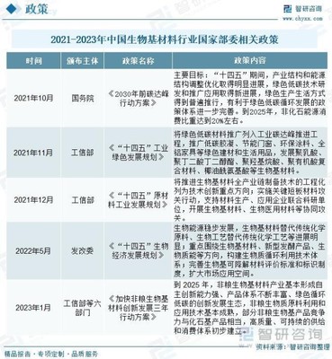 收藏!一文看懂生物基材料行業(yè)市場現(xiàn)狀及未來發(fā)展趨勢預測